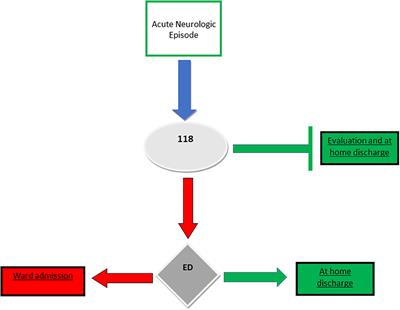 Strategies to reduce inappropriate admissions to the neurologic ward: a model of hospital-territory interaction in the management of acute episodes